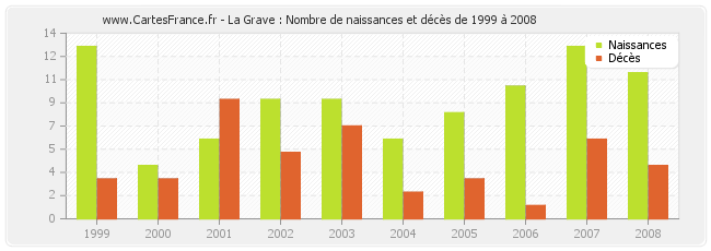 La Grave : Nombre de naissances et décès de 1999 à 2008